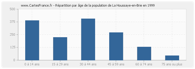 Répartition par âge de la population de La Houssaye-en-Brie en 1999